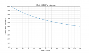 Mdef vs Magic Damage.png